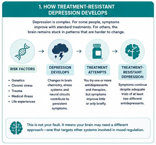 How Treatment-Resistant Depression Can Develop After Risk Factors, Depression Symptoms, And Multiple Treatment Attempts