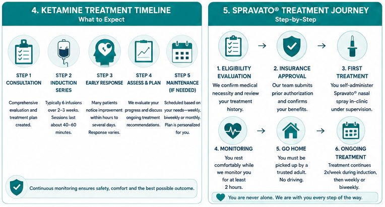 Ketamine Infusion Treatment Timeline And Spravato Treatment Journey For New York Patients