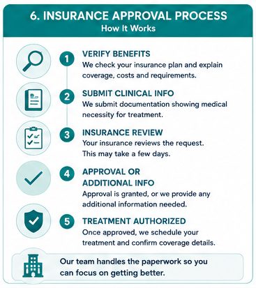 Five-Step Spravato Insurance Approval Process Including Benefits Verification, Clinical Documentation, Review, Approval, And Treatment Authorization